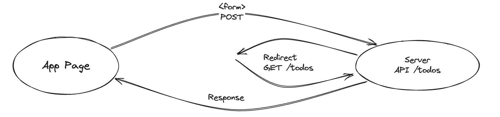 CRUD Post transaction without JavaScript