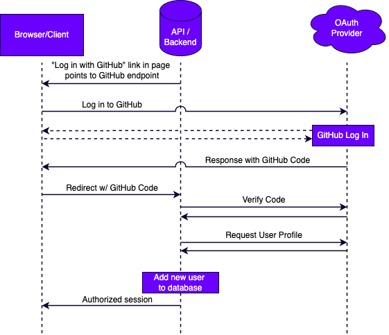 OAuth Sequence Diagram